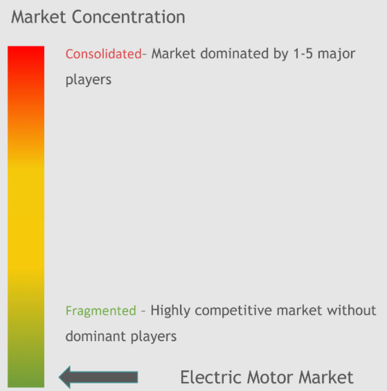 Electric Motor Market Concentration